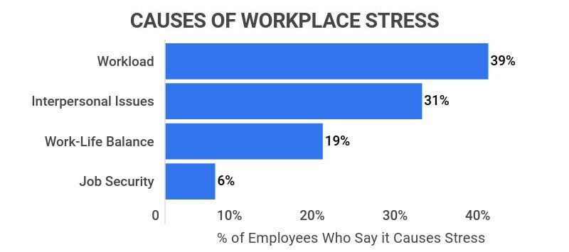 workplace stress managing burnout managing stress
